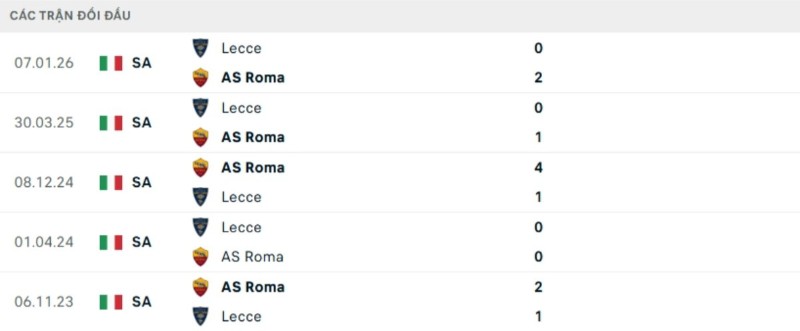 Kết quả đối đầu Roma vs Lecce